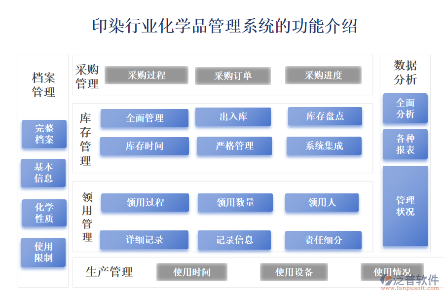 一、印染行業(yè)化學(xué)品管理系統(tǒng)的功能介紹 