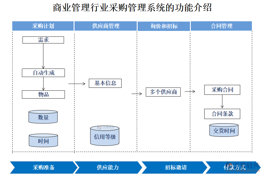 商業(yè)管理行業(yè)采購(gòu)管理系統(tǒng)的功能介紹