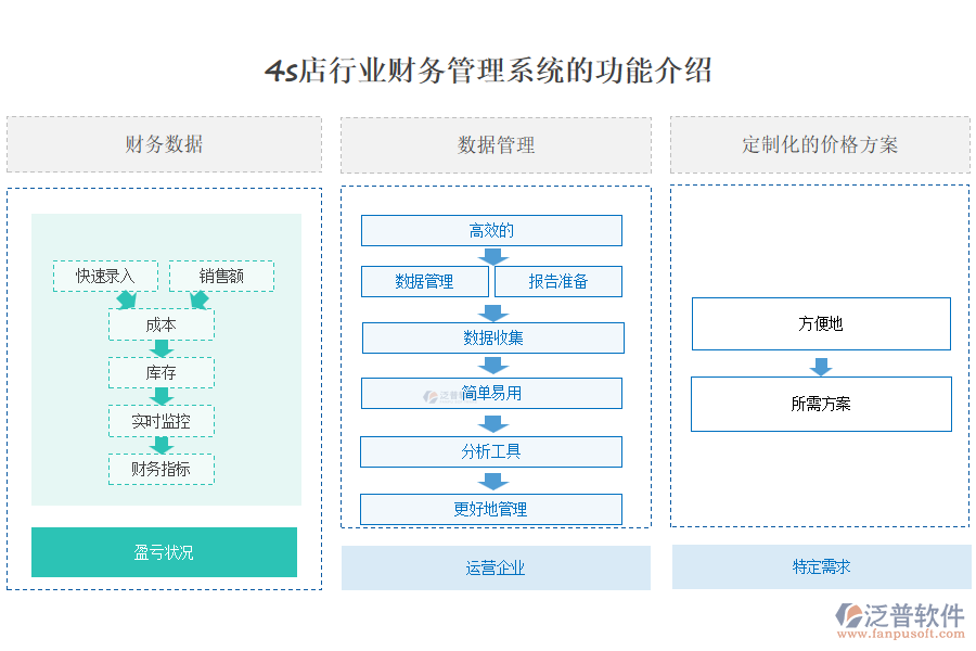 4s店行業(yè)財務管理系統(tǒng)的功能介紹