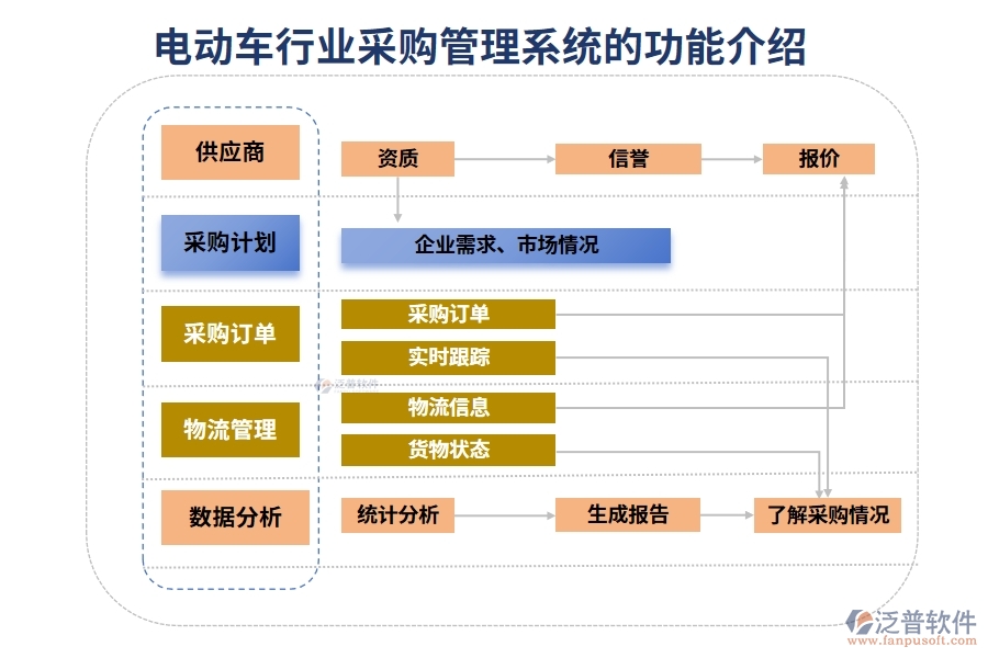 電動車行業(yè)采購管理系統(tǒng)的功能介紹