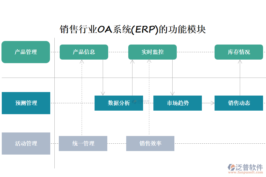 銷售行業(yè)OA系統(tǒng)(ERP)的功能模塊