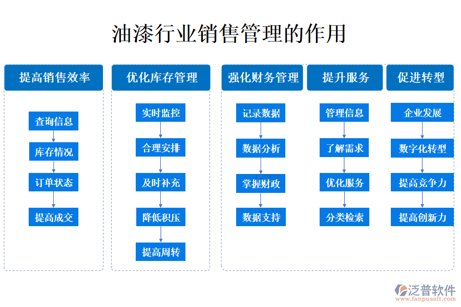 油漆行業(yè)銷售管理系統(tǒng)的作用