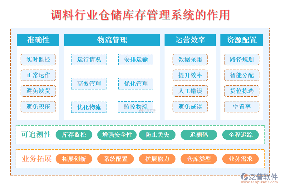 二、調(diào)料行業(yè)倉儲庫存管理系統(tǒng)的作用 