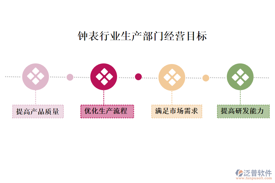 鐘表行業(yè)生產(chǎn)部門經(jīng)營(yíng)目標(biāo)