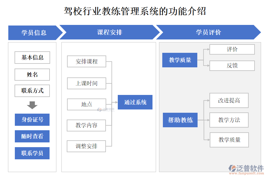 駕校行業(yè)教練管理系統(tǒng)的功能介紹