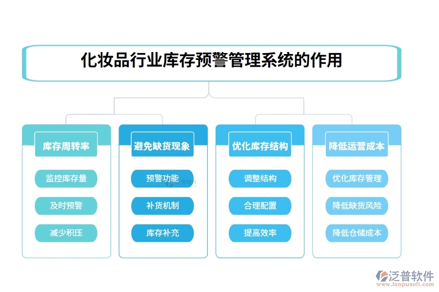 化妝品行業(yè)庫存預警管理系統(tǒng)的作用