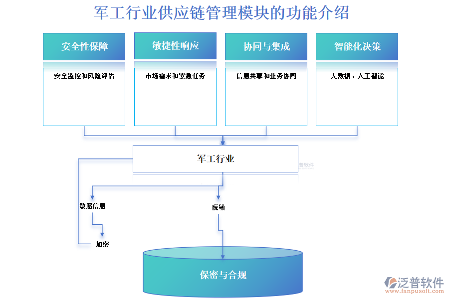 軍工行業(yè)供應(yīng)鏈管理模塊的功能介紹