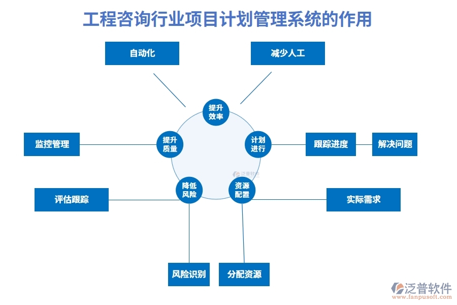 工程咨詢行業(yè)項(xiàng)目計(jì)劃管理系統(tǒng)的作用