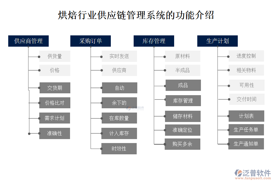 烘焙行業(yè)供應(yīng)鏈管理系統(tǒng)的功能介紹