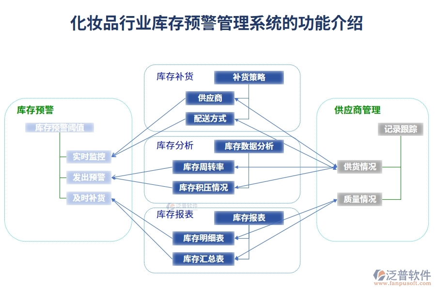 化妝品行業(yè)庫存預警管理系統(tǒng)的功能介紹