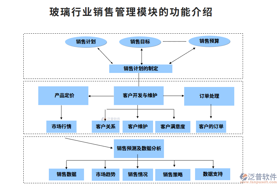 玻璃行業(yè)銷售管理模塊的功能介紹