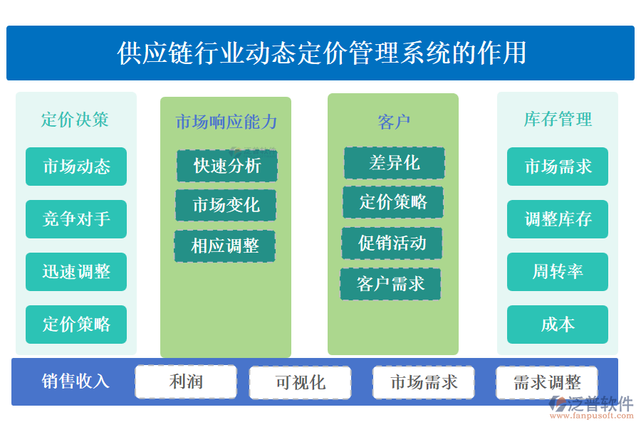 供應(yīng)鏈行業(yè)動(dòng)態(tài)定價(jià)管理系統(tǒng)的作用