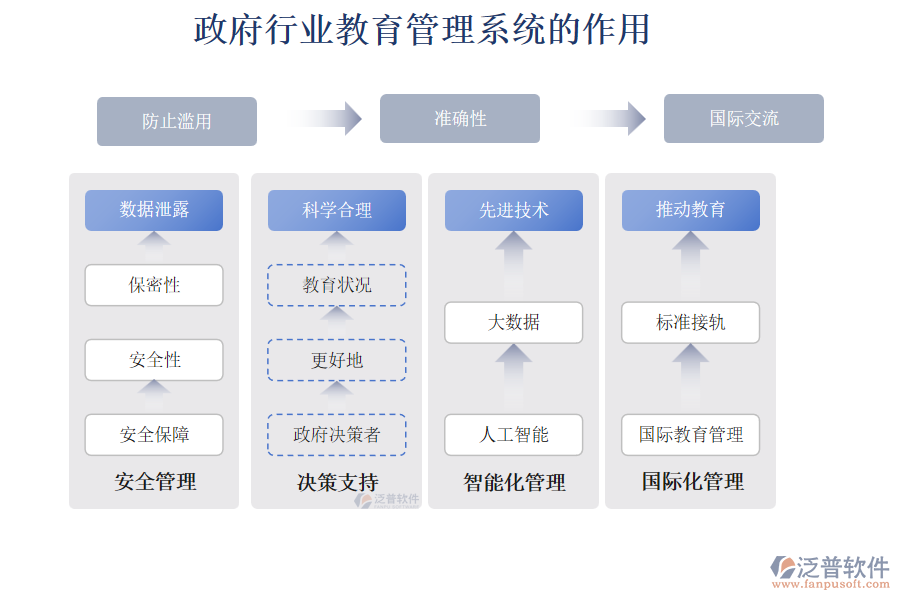 政府行業(yè)教育管理系統(tǒng)的作用