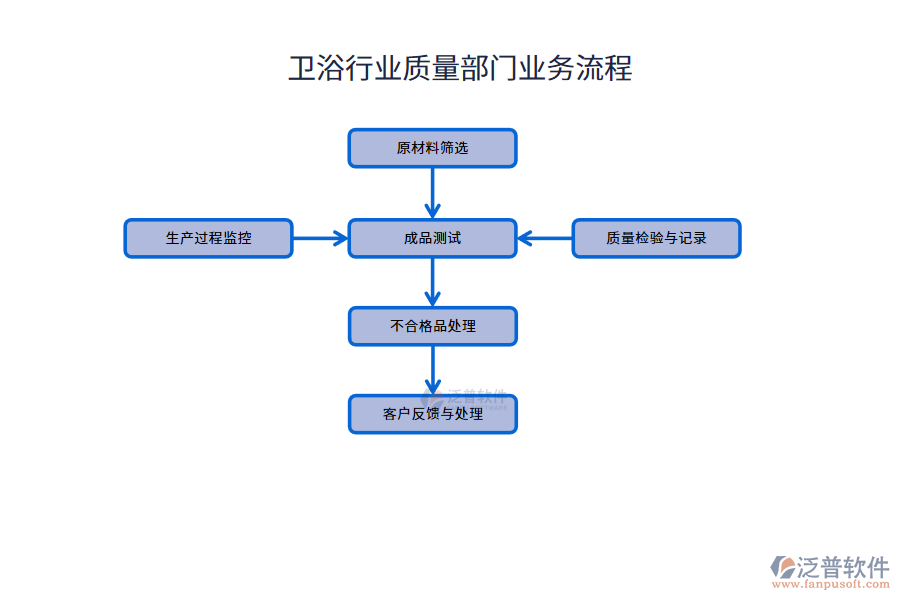 衛(wèi)浴行業(yè)質(zhì)量部門業(yè)務(wù)流程