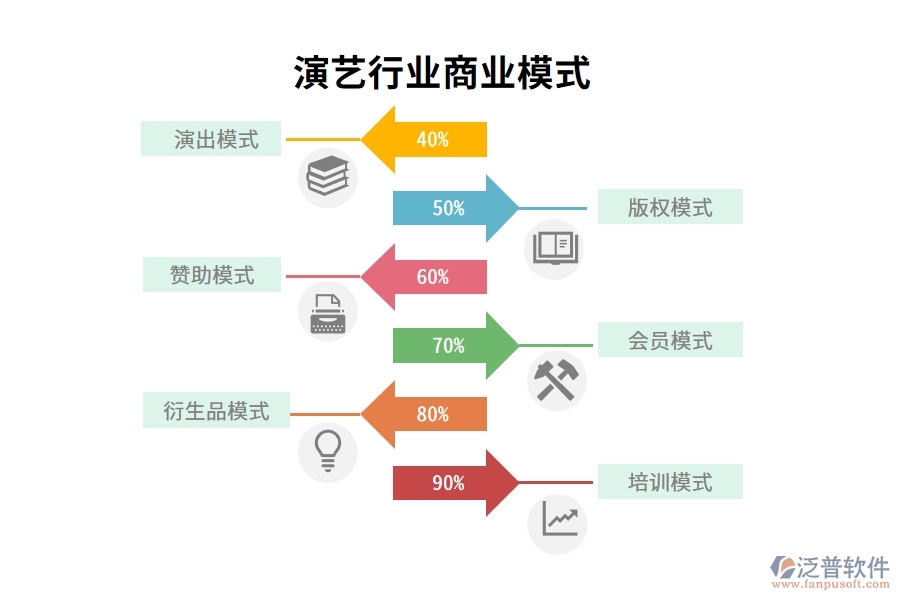 演藝行業(yè)商業(yè)模式