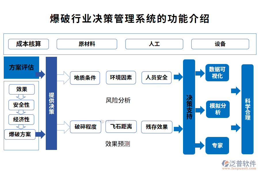 爆破行業(yè)爆破決策管理系統(tǒng)的功能介紹