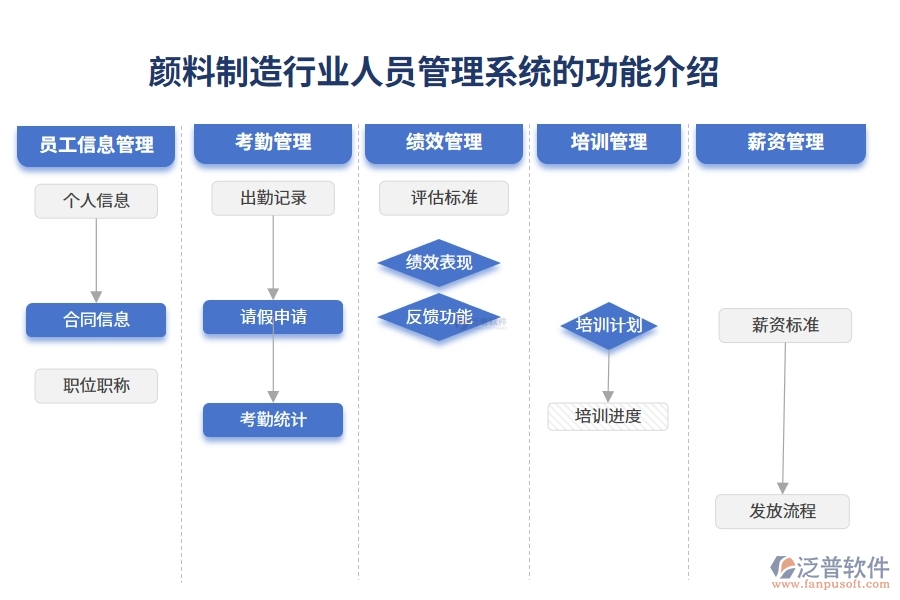 顏料制造行業(yè)人員管理系統(tǒng)的功能介紹