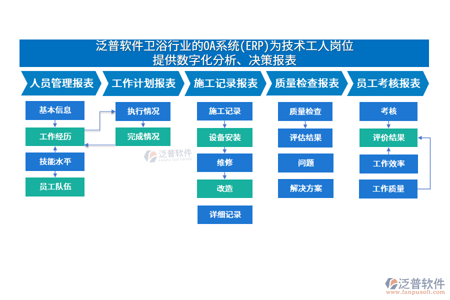 泛普軟件衛(wèi)浴行業(yè)的OA系統(tǒng)(ERP)為技術(shù)工人崗位 提供數(shù)字化分析、決策報(bào)表