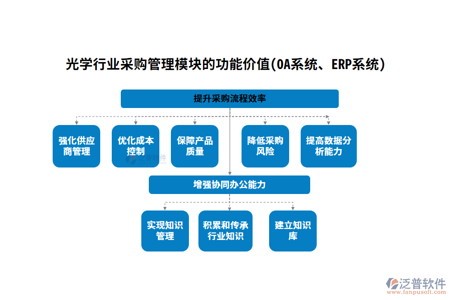 光學(xué)行業(yè)采購管理模塊的功能價值(OA系統(tǒng)、ERP系統(tǒng))