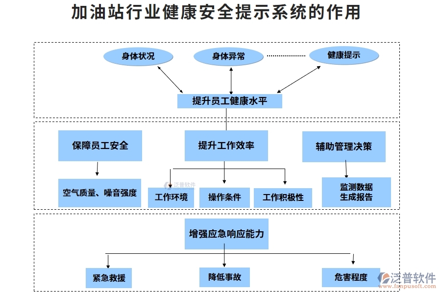 加油站行業(yè)健康安全提示系統(tǒng)的作用