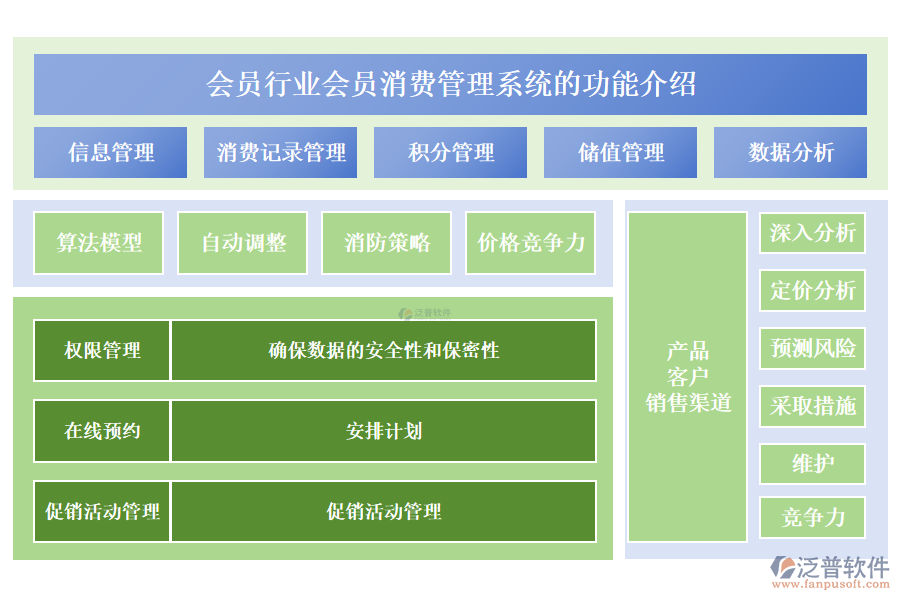 會員行業(yè)會員消費管理系統(tǒng)的功能介紹