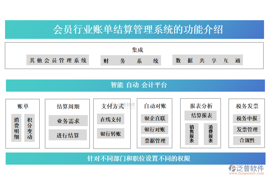 會(huì)員行業(yè)賬單結(jié)算管理系統(tǒng)的功能介紹