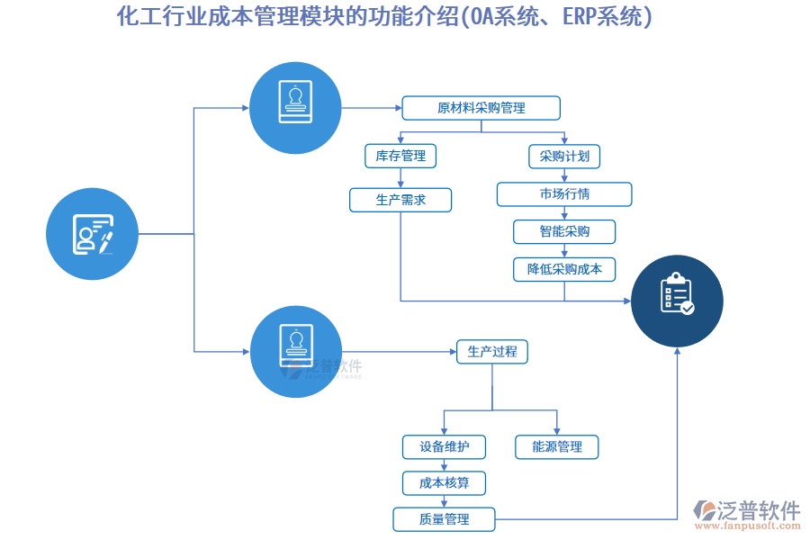 化工行業(yè)成本管理模塊的功能介紹(<a href=http://m.52tianma.cn/oa/ target=_blank class=infotextkey>OA系統(tǒng)</a>、<a href=http://m.52tianma.cn/fanpuerp/ target=_blank class=infotextkey><a href=http://m.52tianma.cn/fanpuerp/ target=_blank class=infotextkey>erp系統(tǒng)</a></a>)