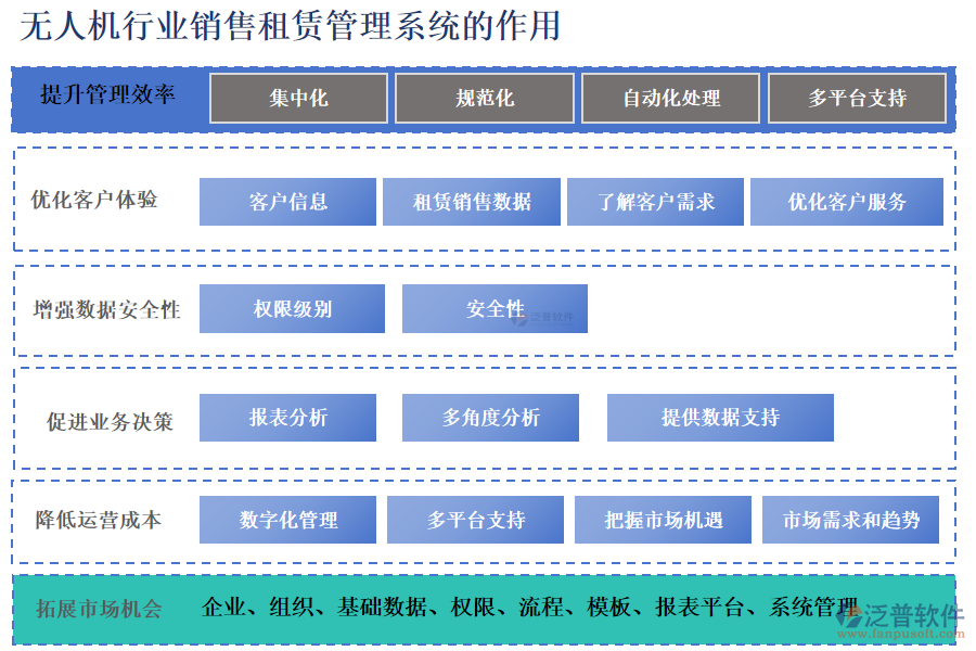 無人機(jī)行業(yè)銷售租賃管理系統(tǒng)的作用