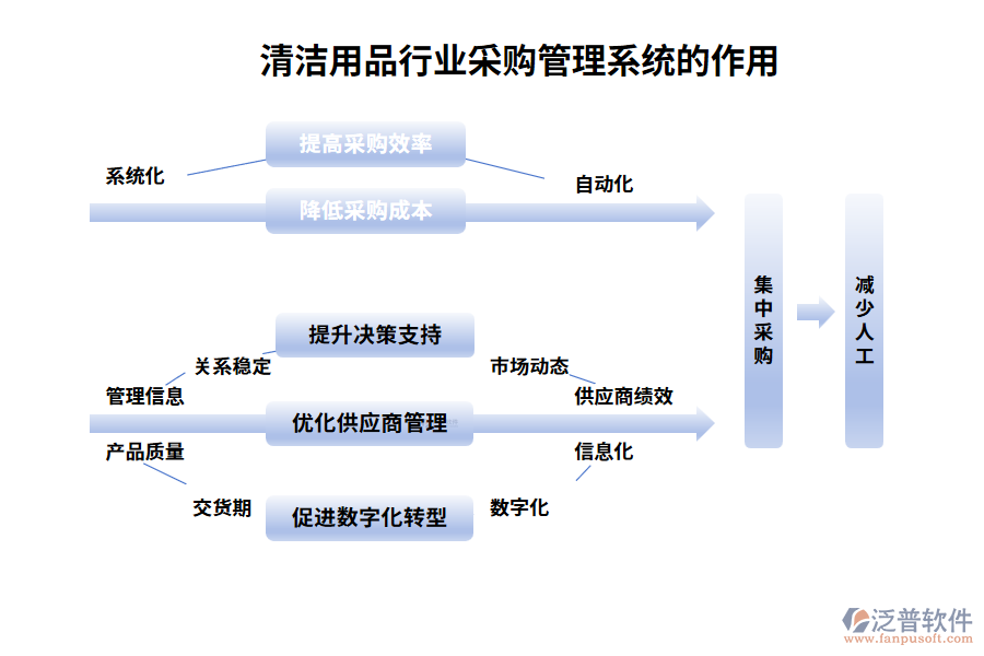 清潔用品行業(yè)采購管理系統(tǒng)的作用