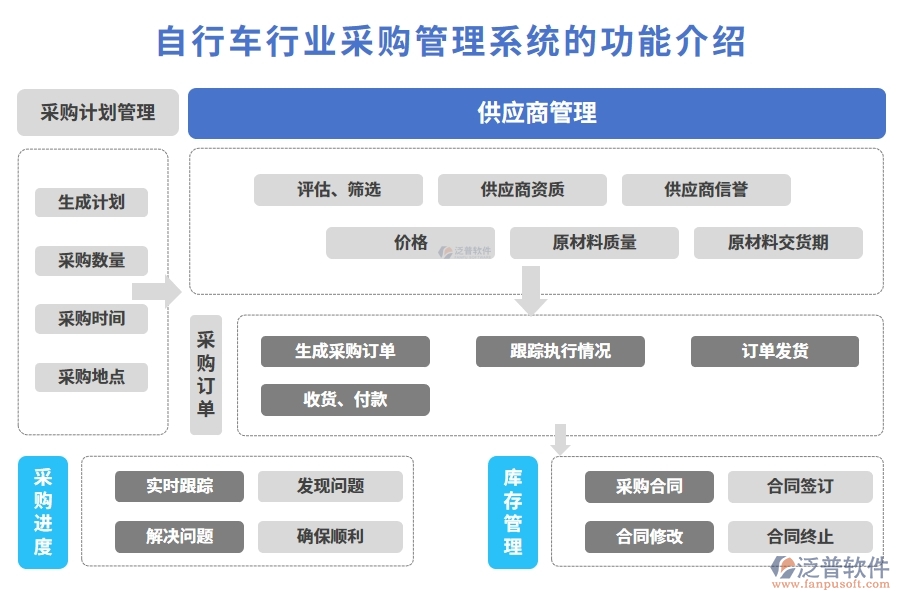 自行車(chē)行業(yè)采購(gòu)管理系統(tǒng)的功能介紹