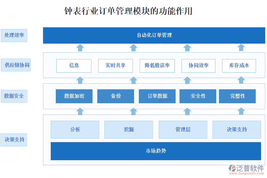 鐘表行業(yè)訂單管理模塊的功能作用