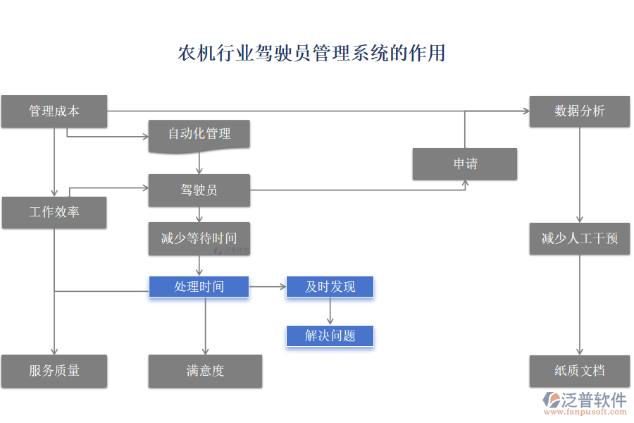 農(nóng)機行業(yè)駕駛員管理系統(tǒng)的作用