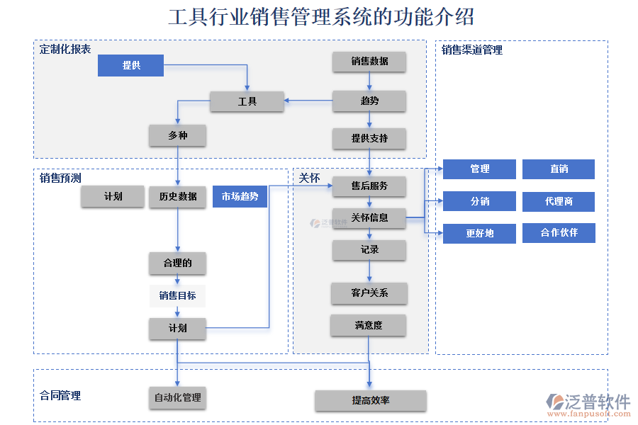 工具行業(yè)銷售管理系統(tǒng)的功能介紹