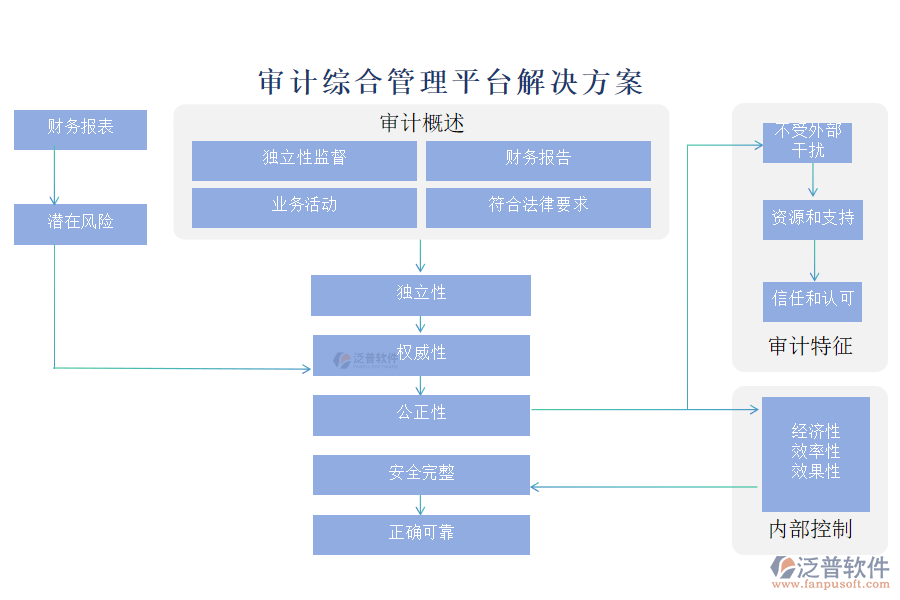 審計(jì)綜合管理平臺(tái)解決方案