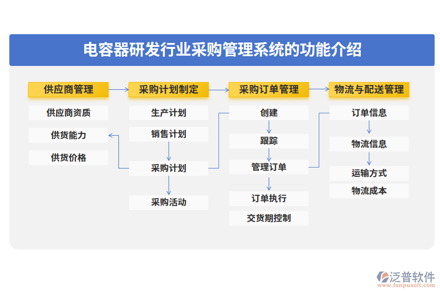 電容器研發(fā)行業(yè)采購管理系統的功能介紹