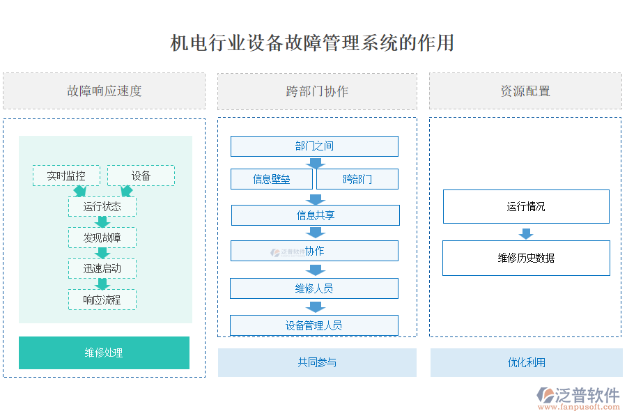 機(jī)電行業(yè)設(shè)備故障管理系統(tǒng)的作用