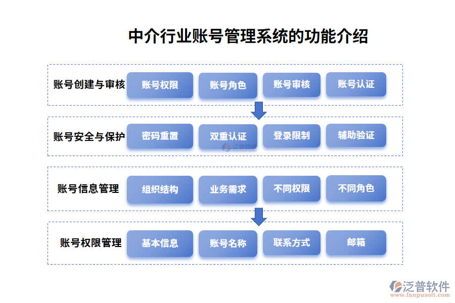 中介行業(yè)賬號管理系統(tǒng)的功能介紹