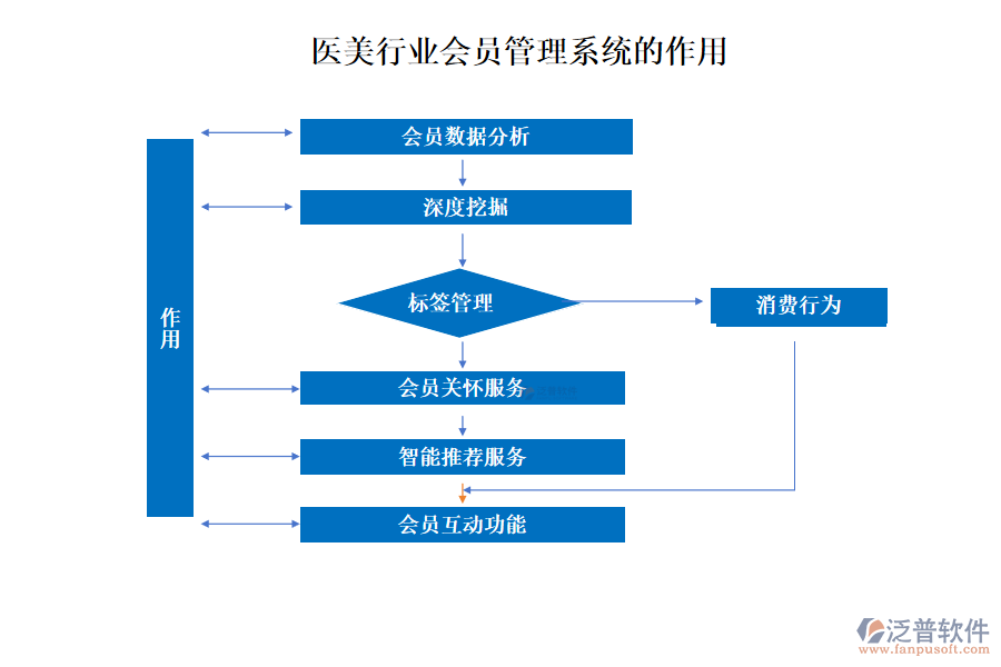 醫(yī)美行業(yè)會員管理系統(tǒng)的作用