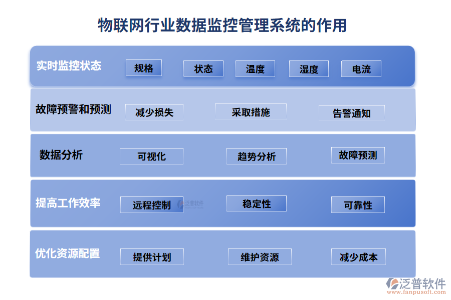 物聯(lián)網(wǎng)行業(yè)數(shù)據(jù)監(jiān)控管理系統(tǒng)的作用