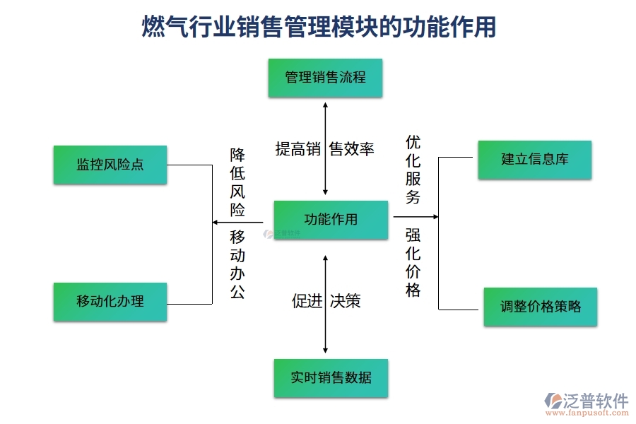 燃?xì)庑袠I(yè)銷售管理模塊的功能作用