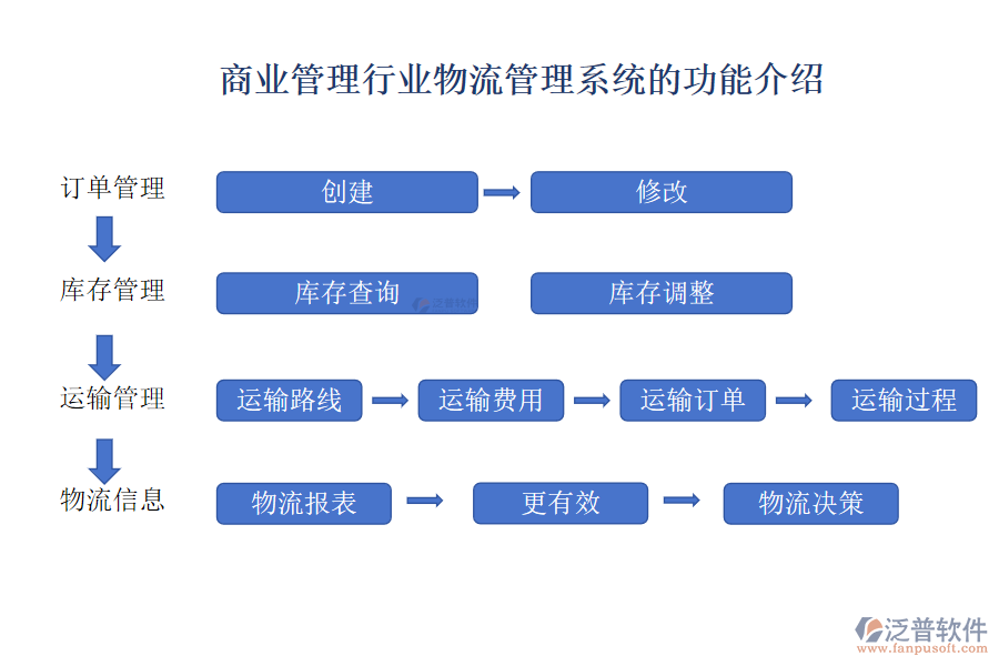 商業(yè)管理行業(yè)物流管理系統(tǒng)的功能介紹