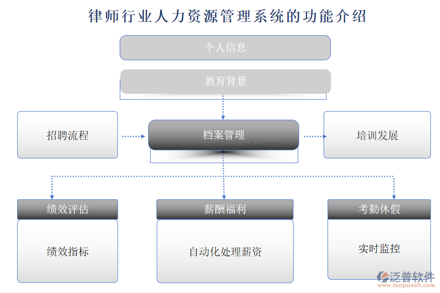 律師行業(yè)人力資源管理系統(tǒng)的功能介紹