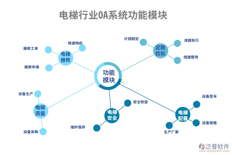 電梯行業(yè)OA系統(tǒng)功能模塊