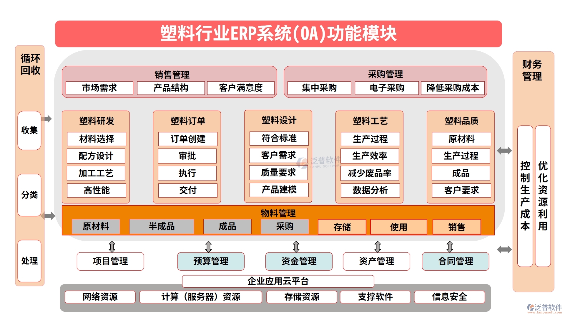 塑料行業(yè)ERP系統(tǒng)(OA)功能模塊