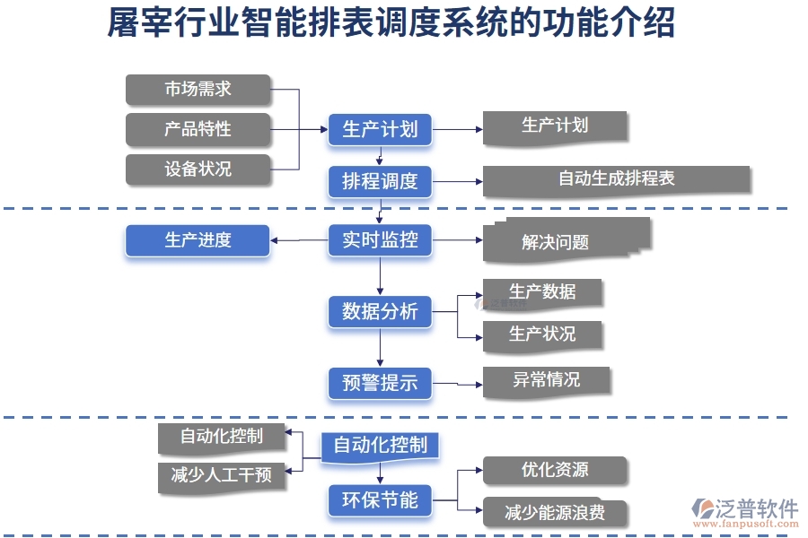 屠宰行業(yè)智能排表調(diào)度系統(tǒng)的功能介紹