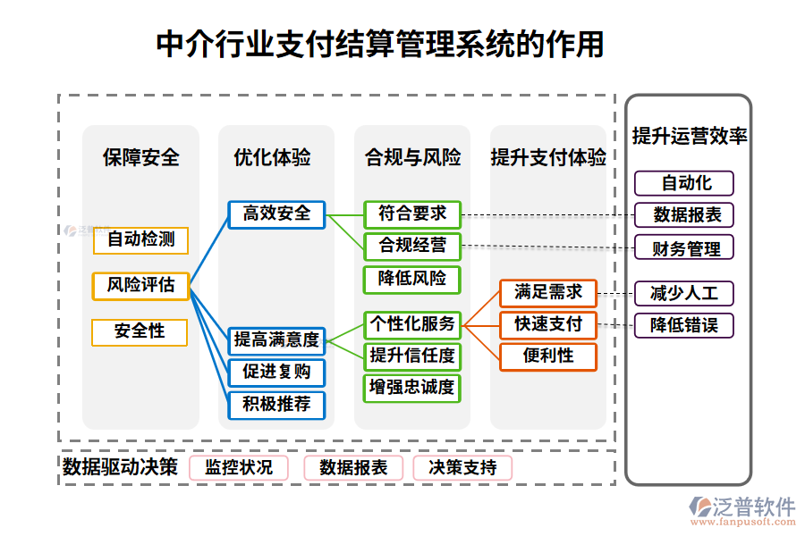 中介行業(yè)支付結算管理系統(tǒng)的作用