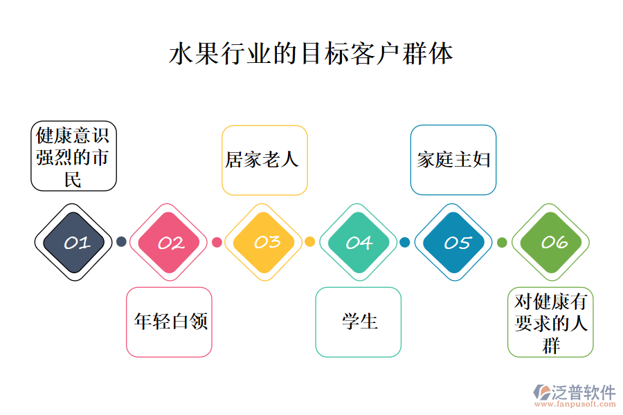 　二、水果行業(yè)的目標客戶群體