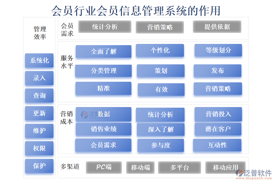 會(huì)員行業(yè)會(huì)員信息管理系統(tǒng)的作用