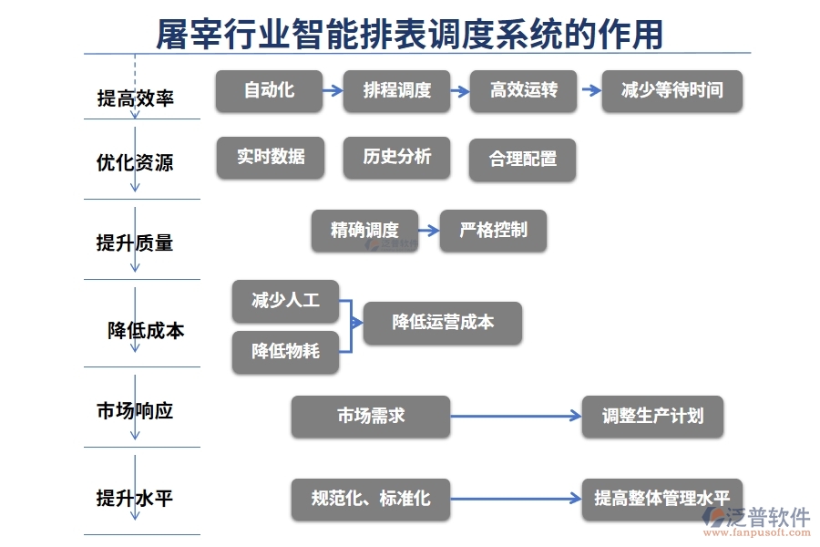 屠宰行業(yè)智能排表調(diào)度系統(tǒng)的作用