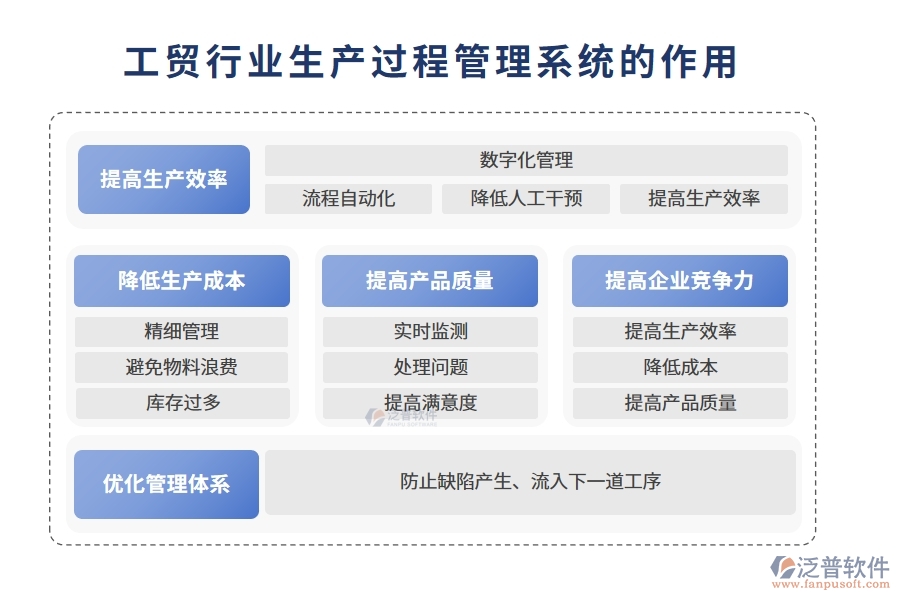 工貿行業(yè)生產過程管理系統(tǒng)的作用